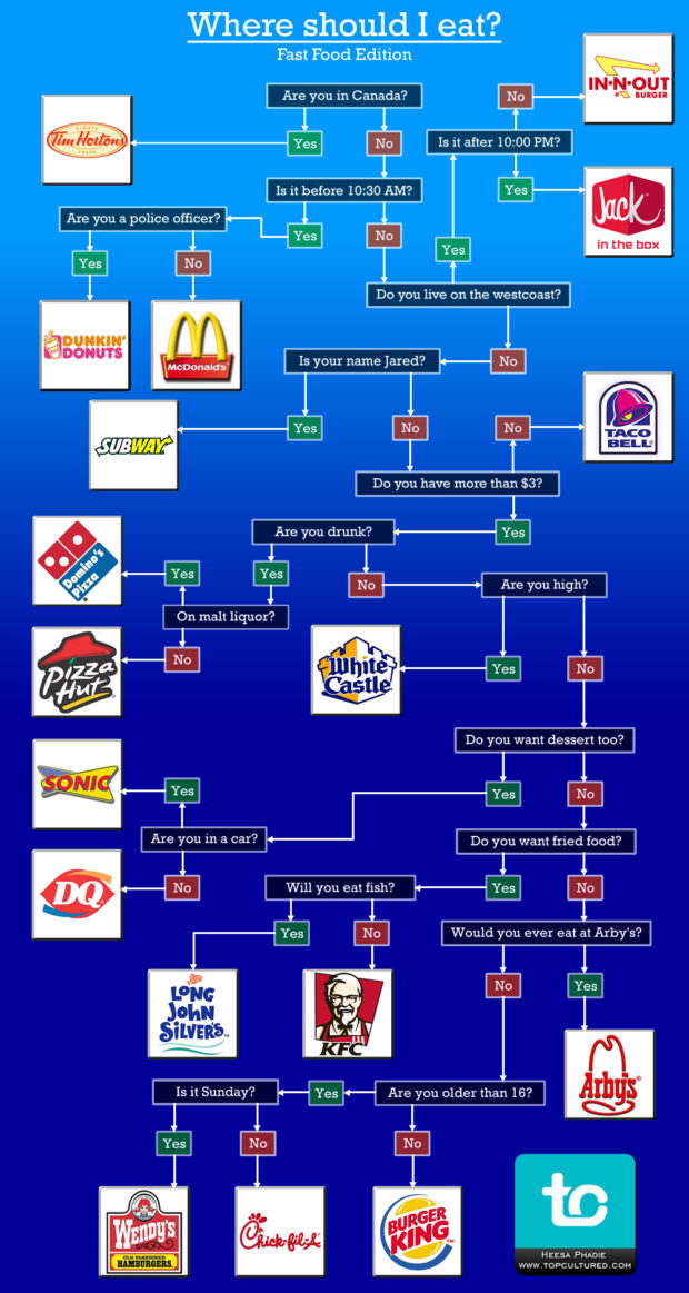 Where-To-Eat-Fast-Food